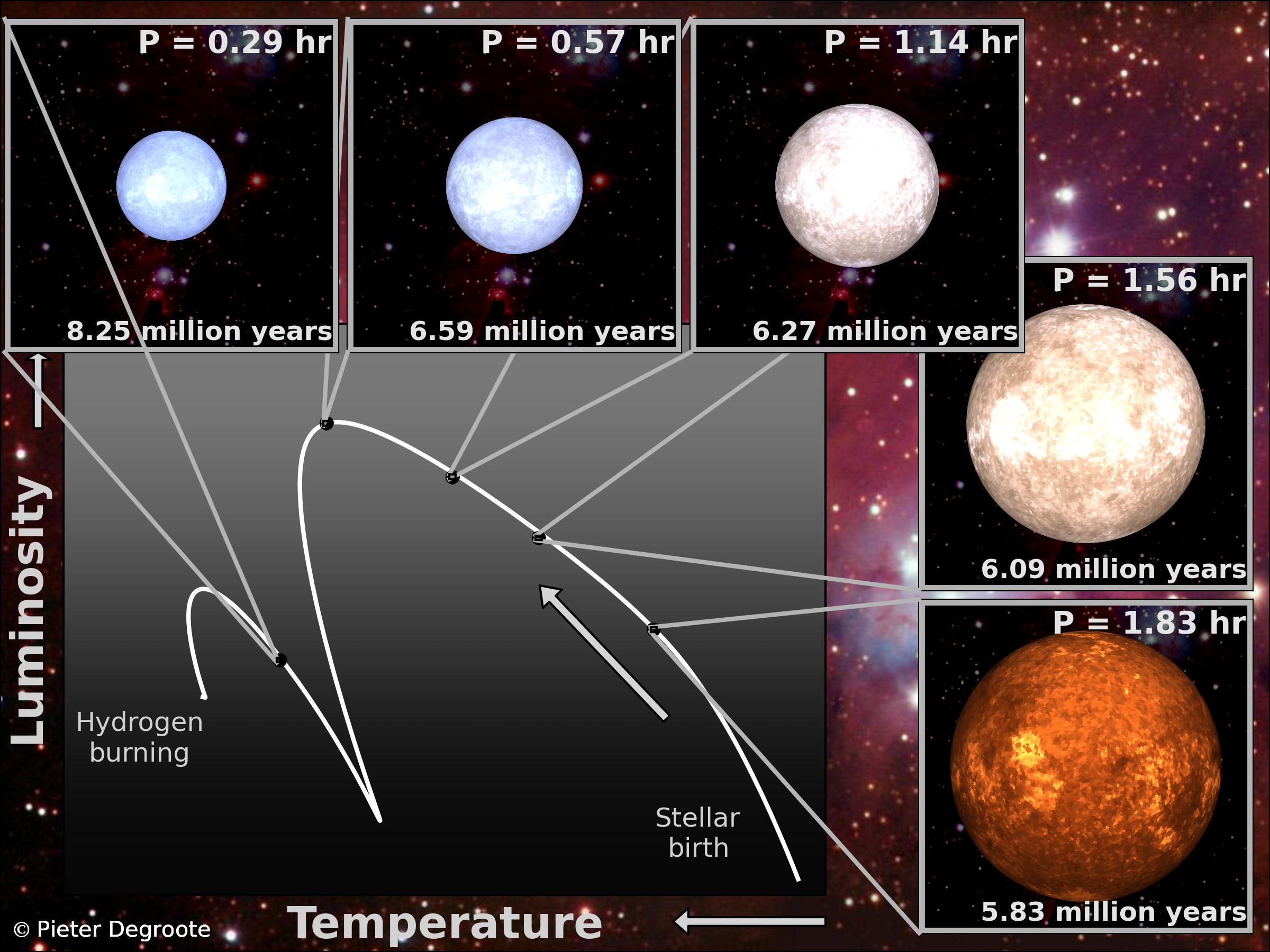 Evolution and Pulsation of pre-MS stars